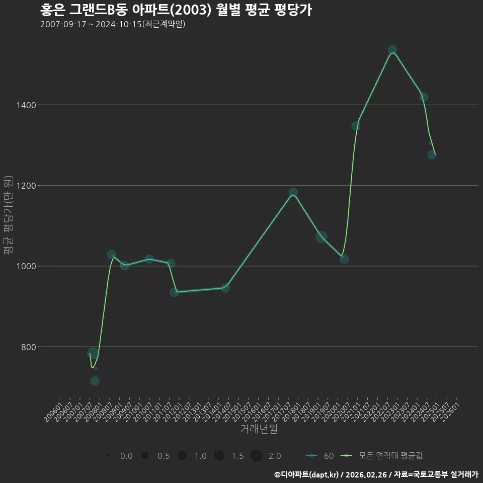 홍은 그랜드B동 아파트(2003) 월별 평균 평당가