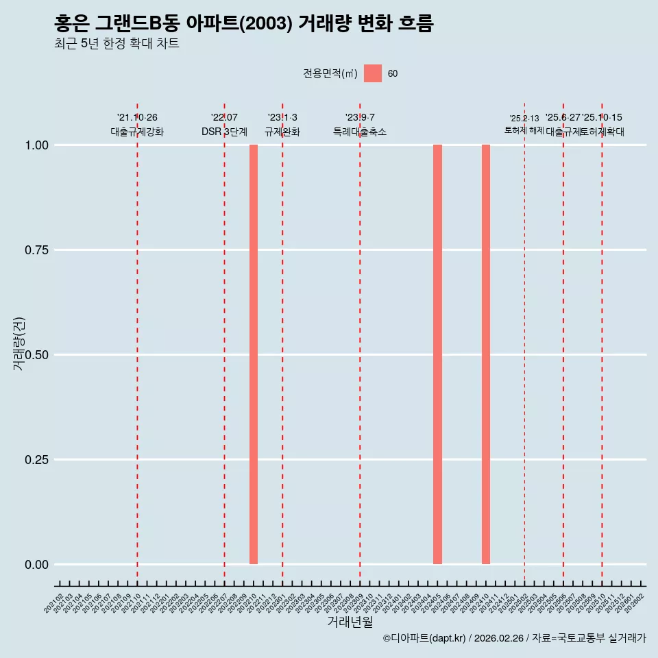홍은 그랜드B동 아파트(2003) 거래량 변화 흐름