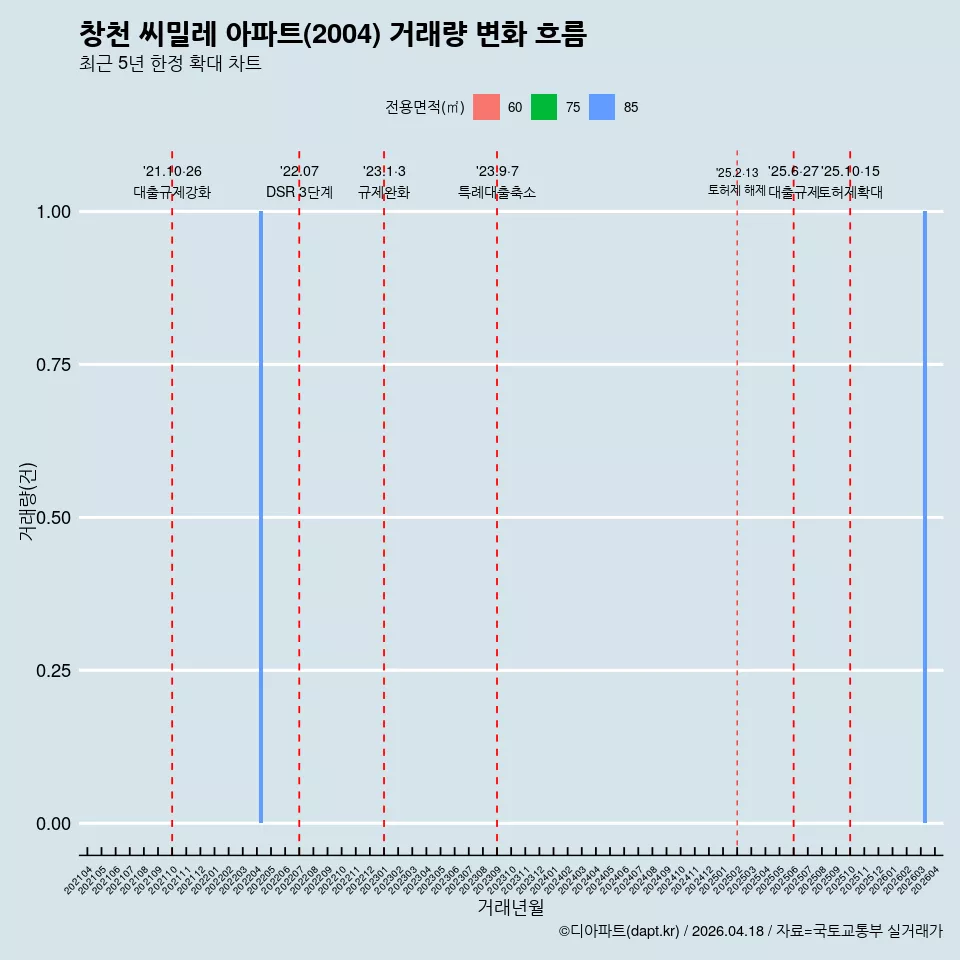 창천 씨밀레 아파트(2004) 거래량 변화 흐름