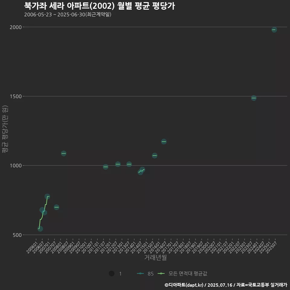 북가좌 세라 아파트(2002) 월별 평균 평당가