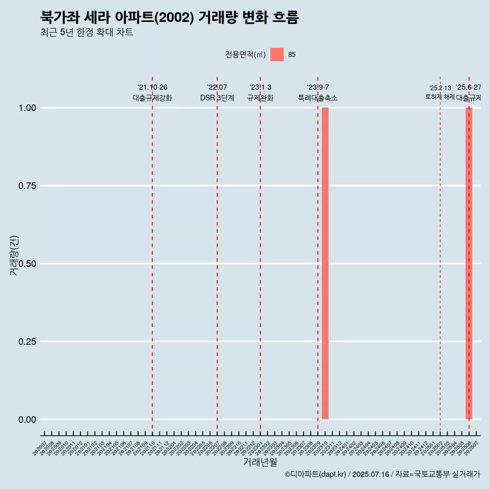북가좌 세라 아파트(2002) 거래량 변화 흐름