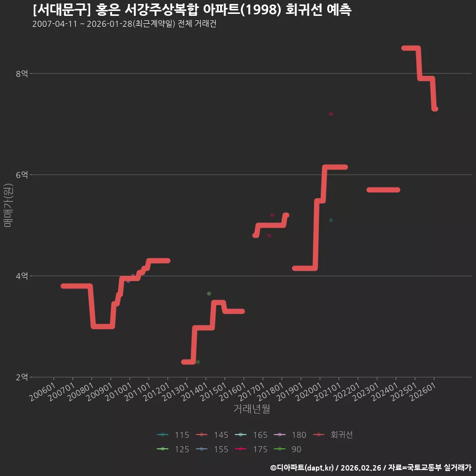 [서대문구] 홍은 서강주상복합 아파트(1998) 회귀선 예측