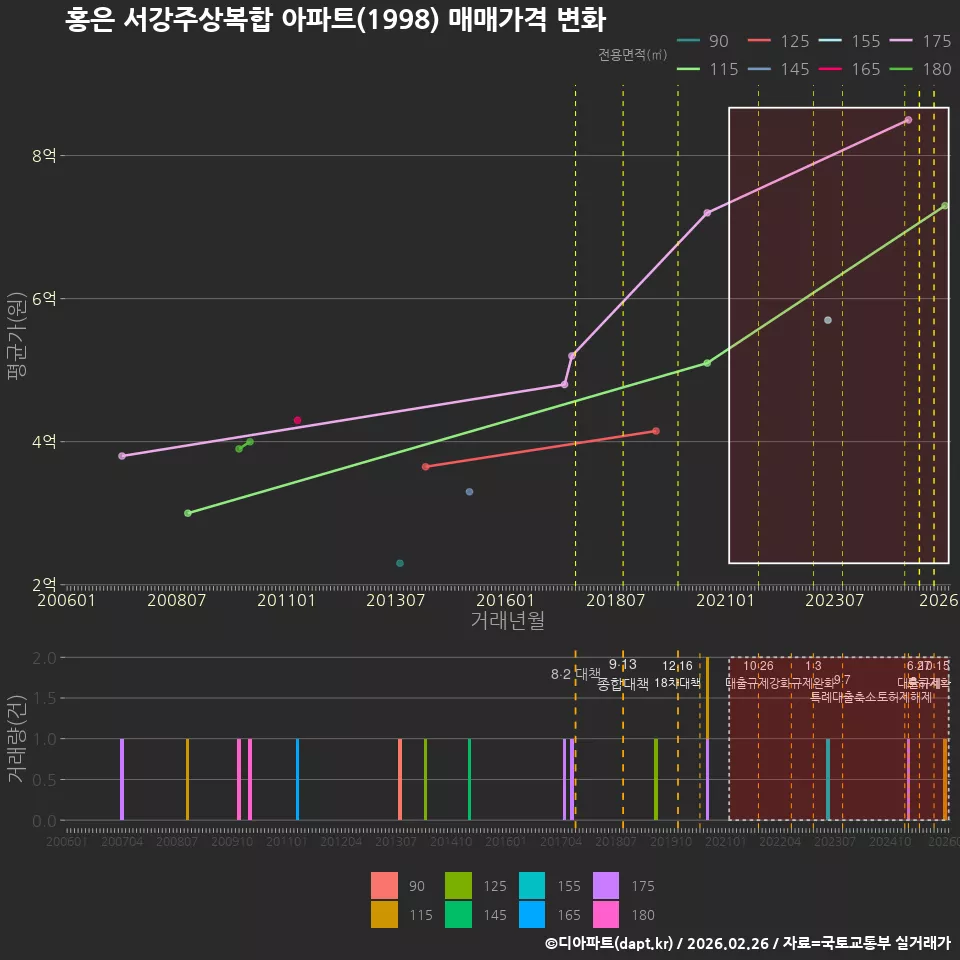홍은 서강주상복합 아파트(1998) 매매가격 변화