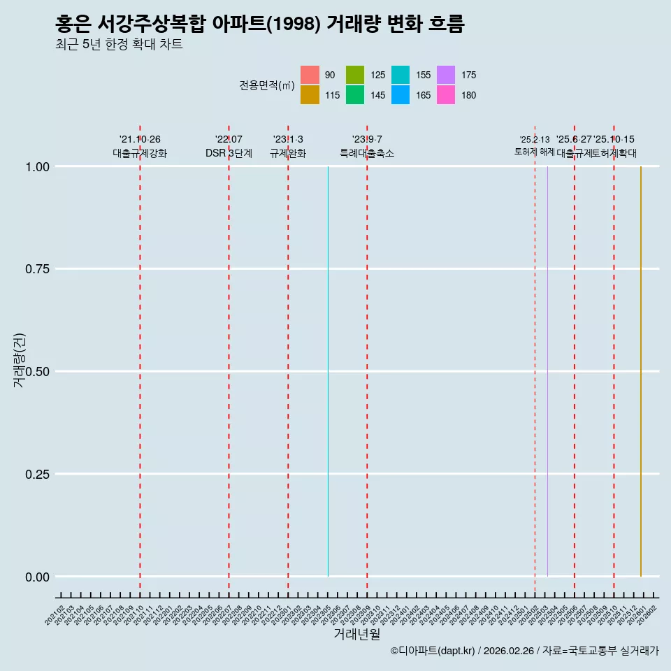 홍은 서강주상복합 아파트(1998) 거래량 변화 흐름