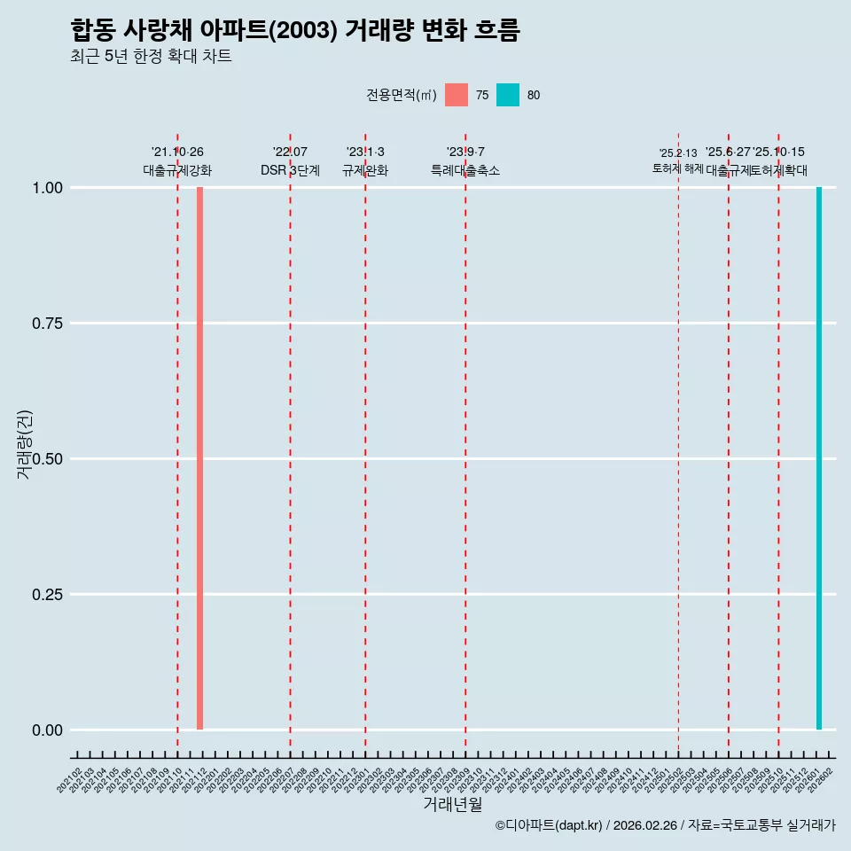 합동 사랑채 아파트(2003) 거래량 변화 흐름