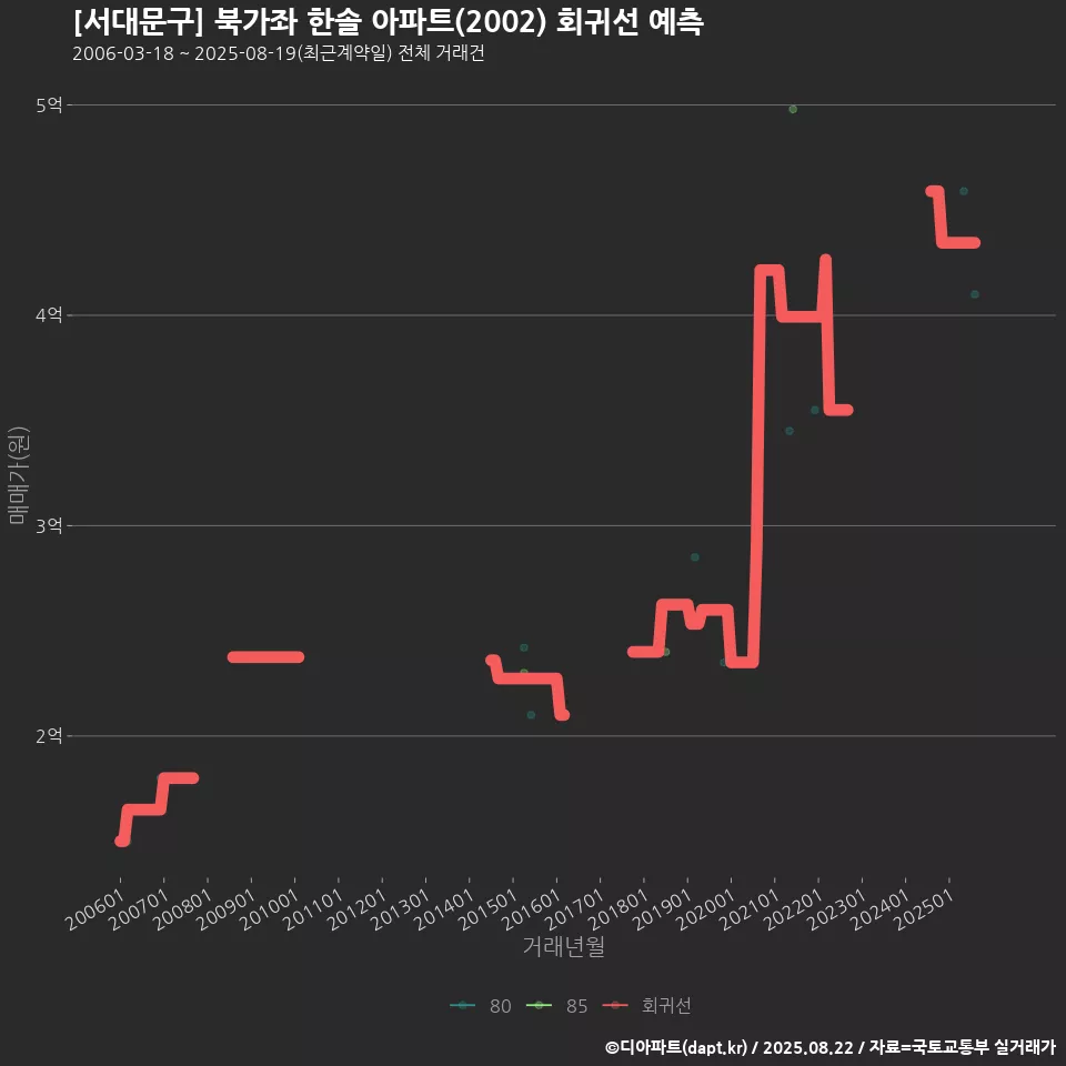 [서대문구] 북가좌 한솔 아파트(2002) 회귀선 예측