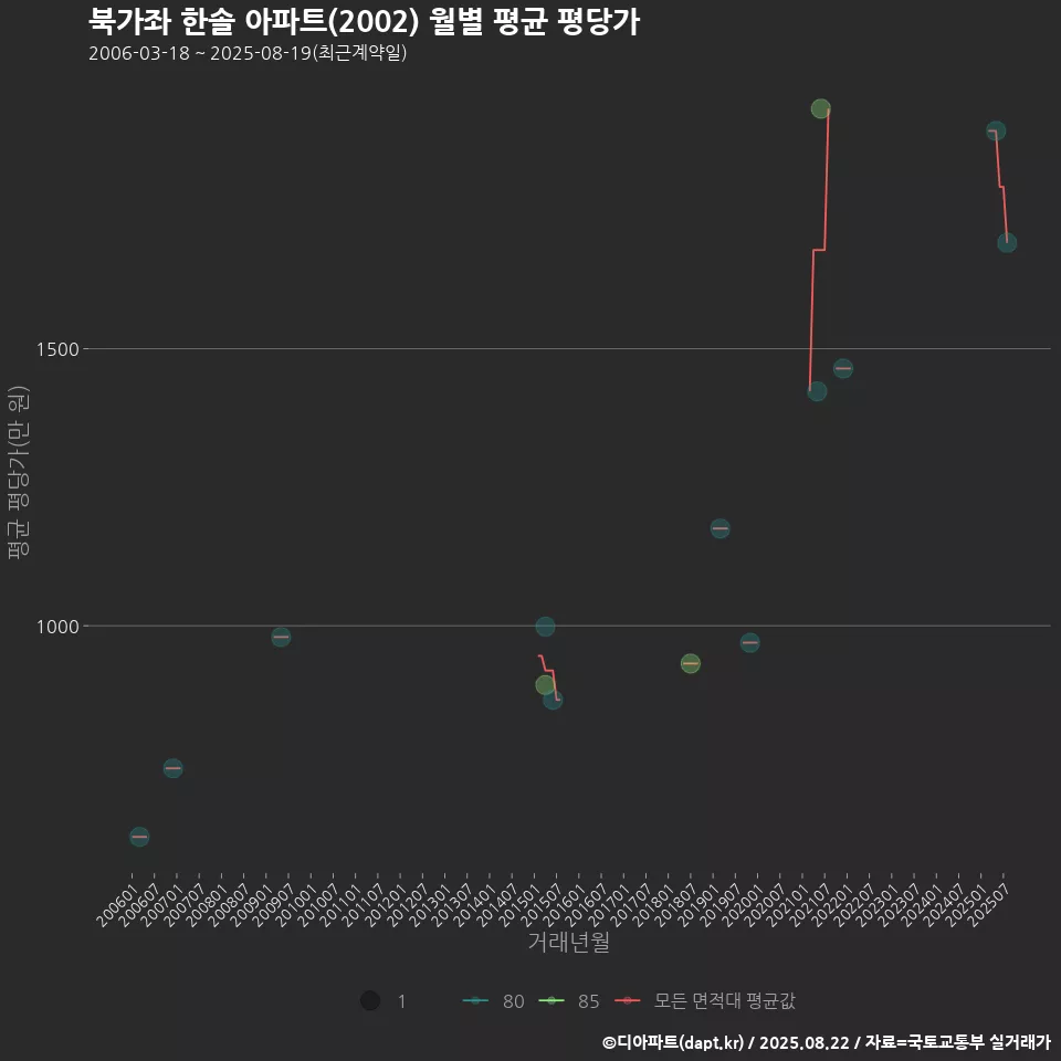 북가좌 한솔 아파트(2002) 월별 평균 평당가