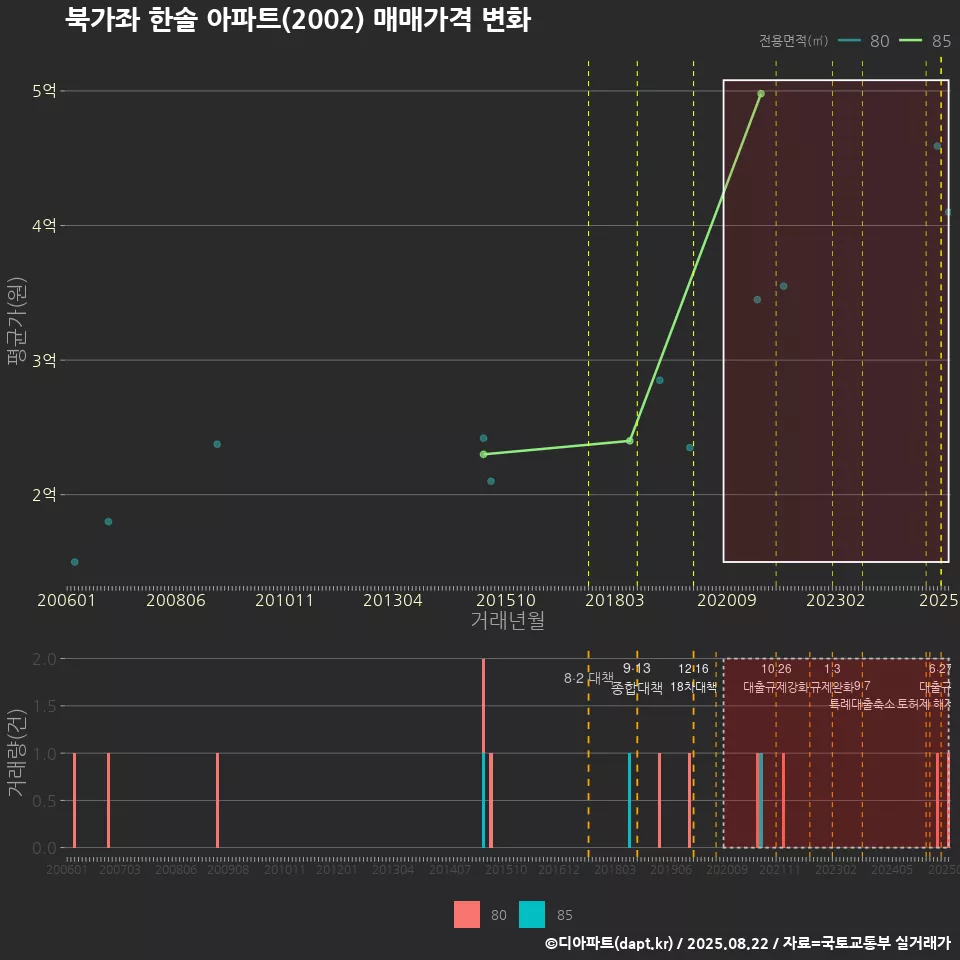 북가좌 한솔 아파트(2002) 매매가격 변화