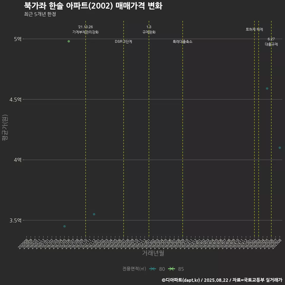 북가좌 한솔 아파트(2002) 매매가격 변화
