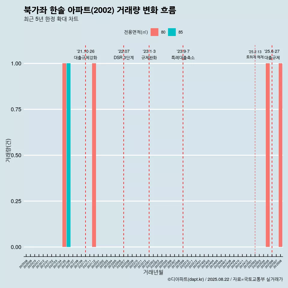 북가좌 한솔 아파트(2002) 거래량 변화 흐름