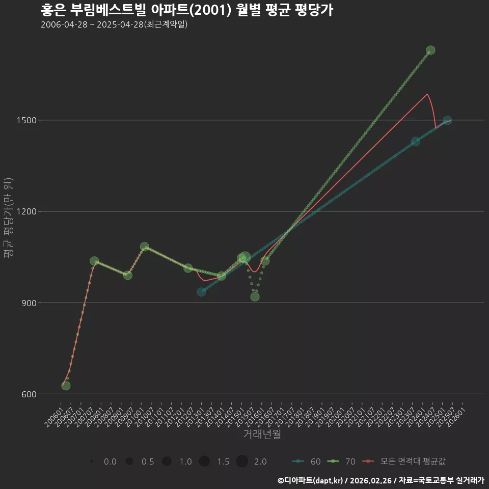 홍은 부림베스트빌 아파트(2001) 월별 평균 평당가