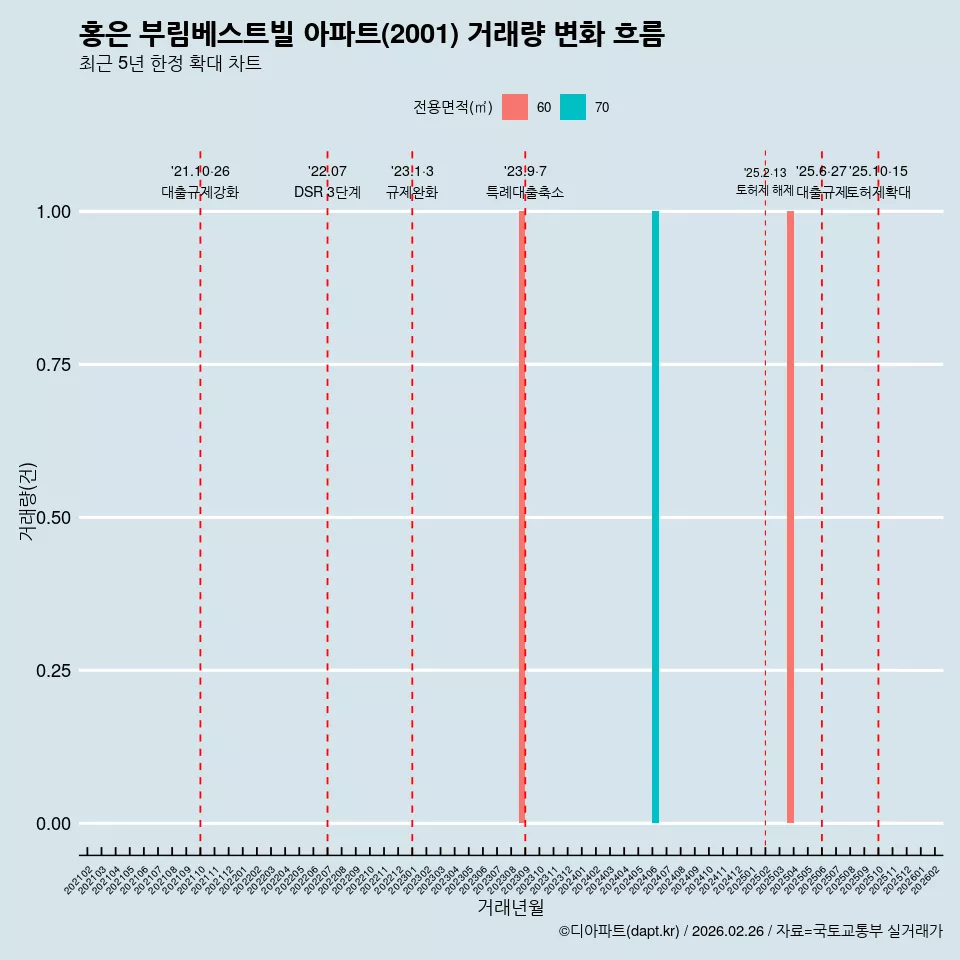 홍은 부림베스트빌 아파트(2001) 거래량 변화 흐름