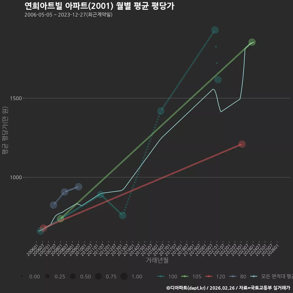 연희아트빌 아파트(2001) 월별 평균 평당가