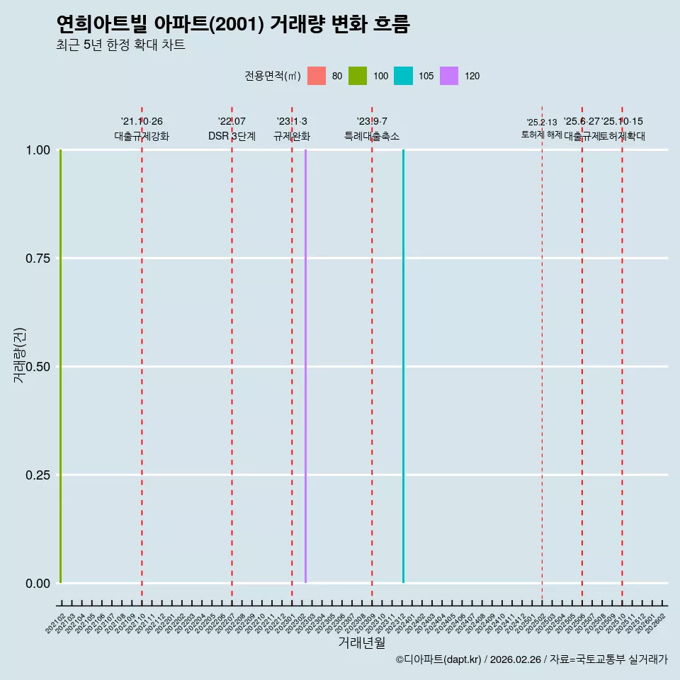 연희아트빌 아파트(2001) 거래량 변화 흐름
