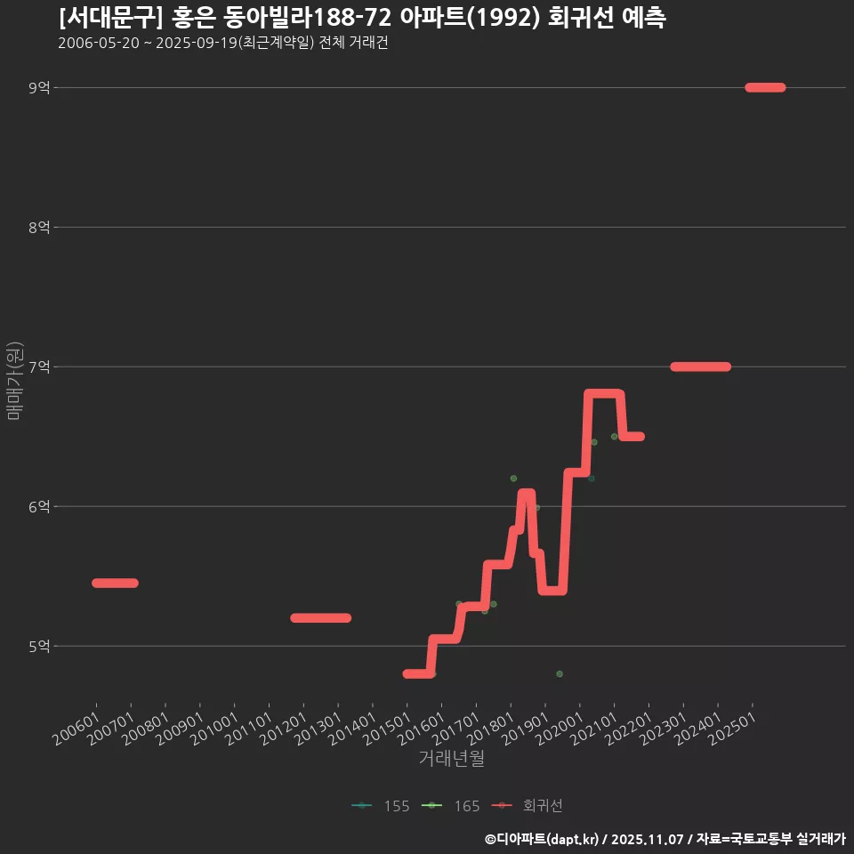 [서대문구] 홍은 동아빌라188-72 아파트(1992) 회귀선 예측