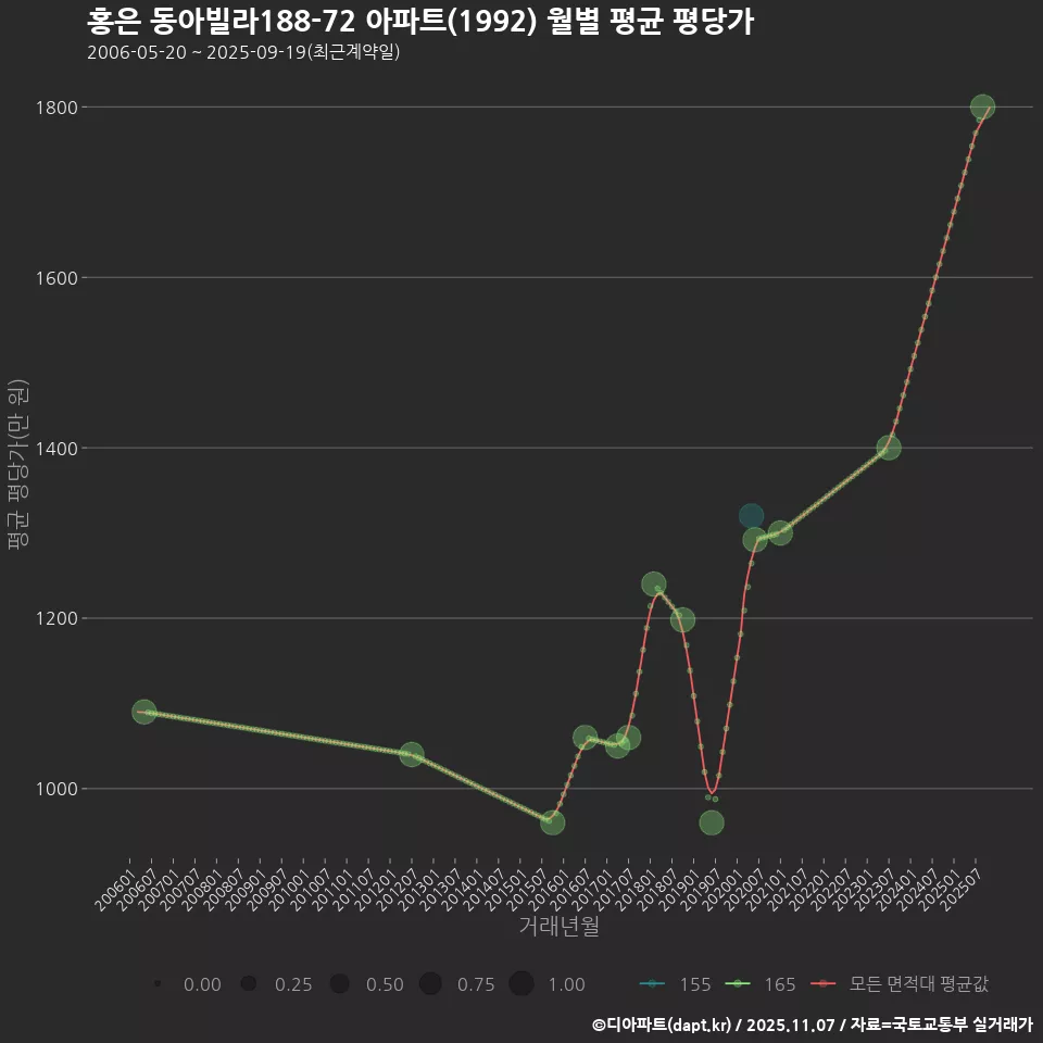홍은 동아빌라188-72 아파트(1992) 월별 평균 평당가