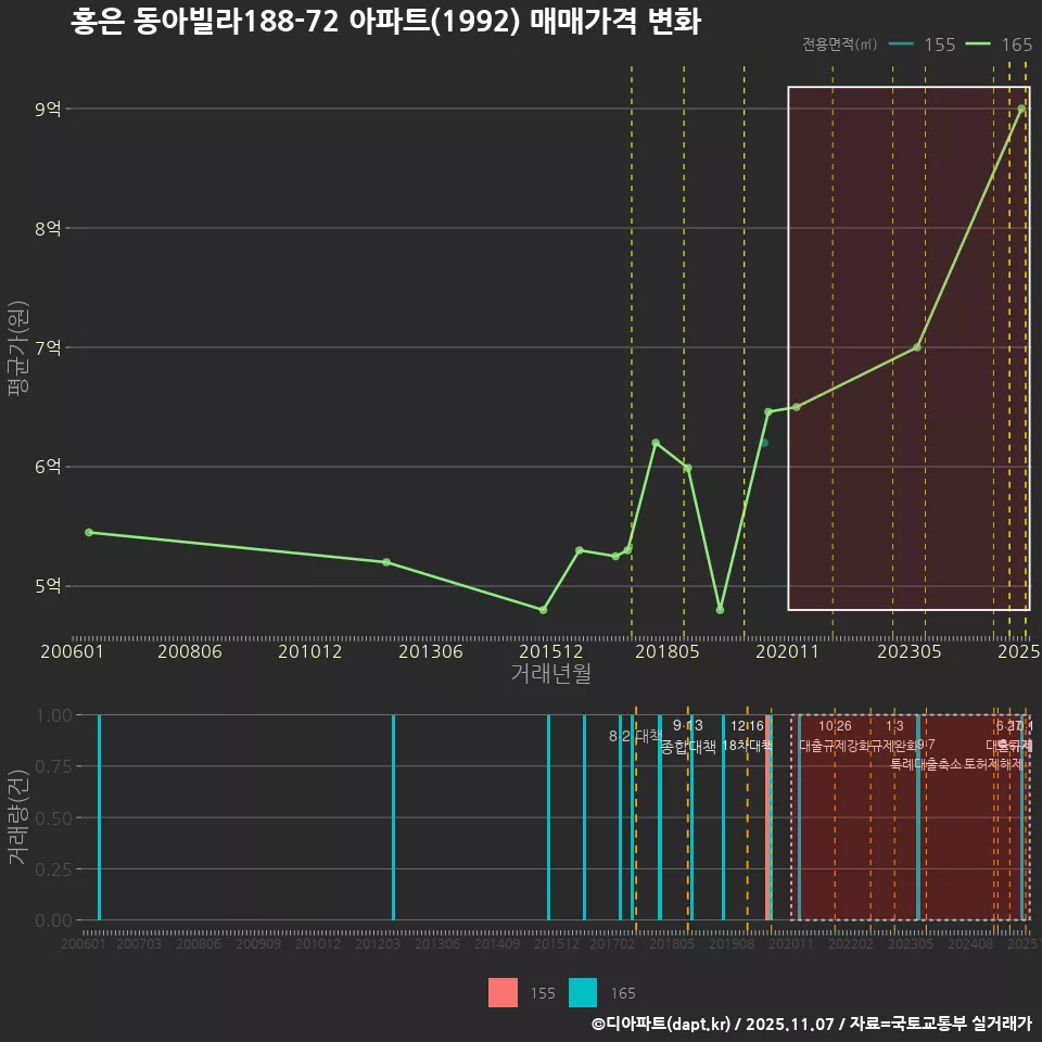 홍은 동아빌라188-72 아파트(1992) 매매가격 변화