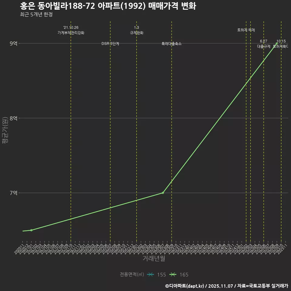 홍은 동아빌라188-72 아파트(1992) 매매가격 변화