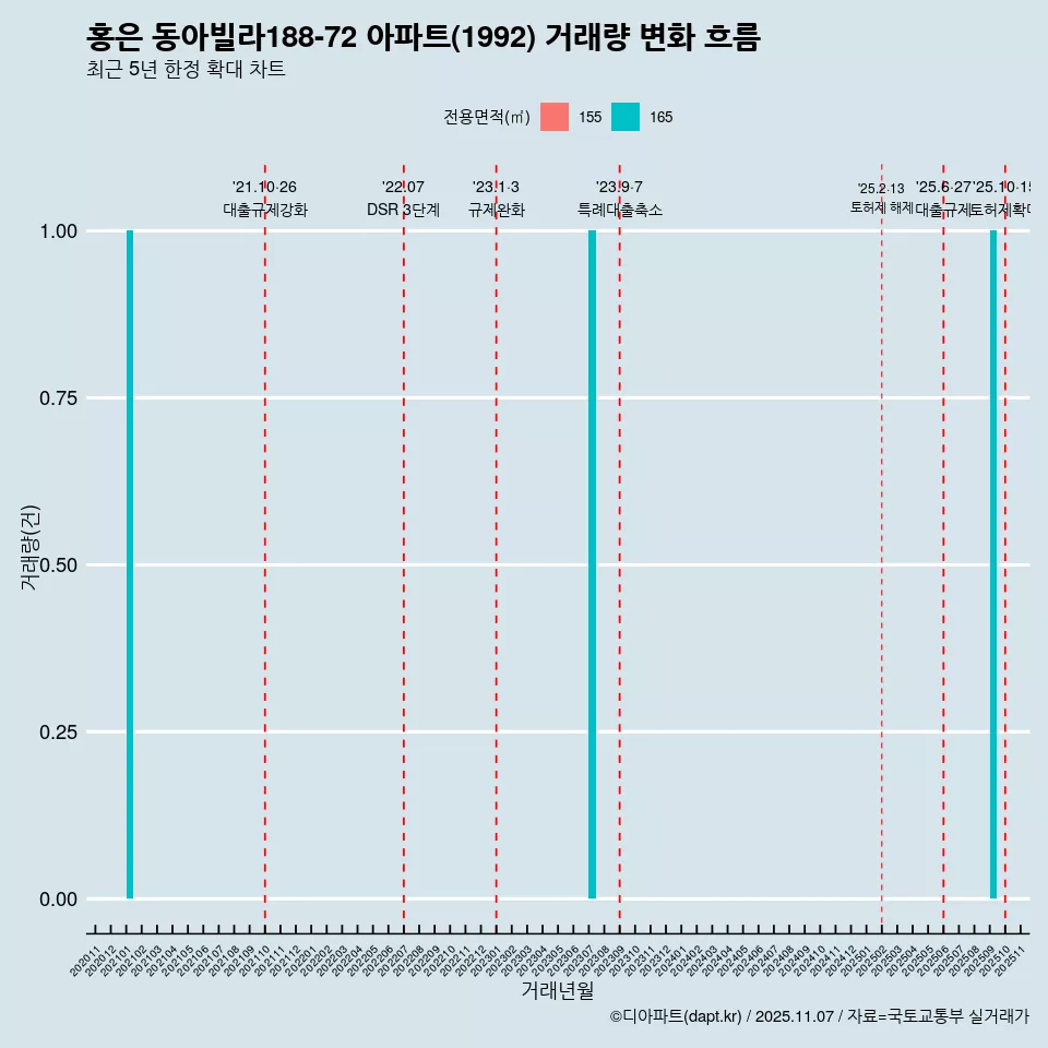 홍은 동아빌라188-72 아파트(1992) 거래량 변화 흐름