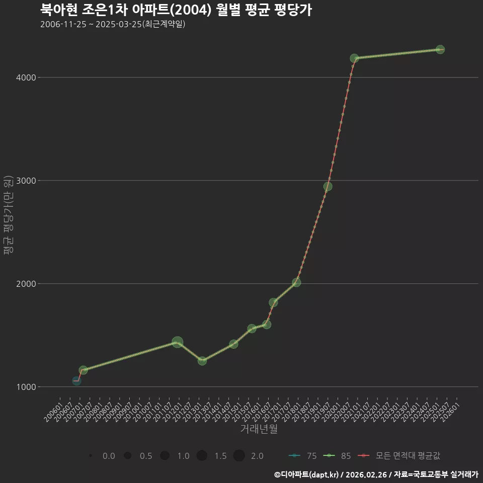 북아현 조은1차 아파트(2004) 월별 평균 평당가