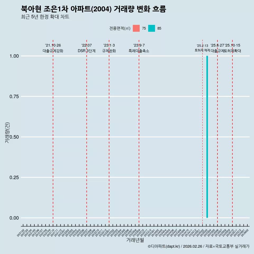 북아현 조은1차 아파트(2004) 거래량 변화 흐름