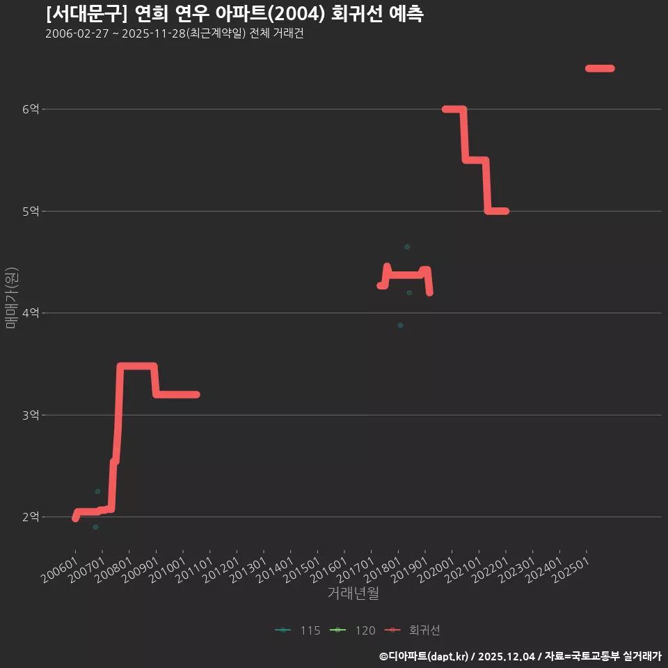 [서대문구] 연희 연우 아파트(2004) 회귀선 예측