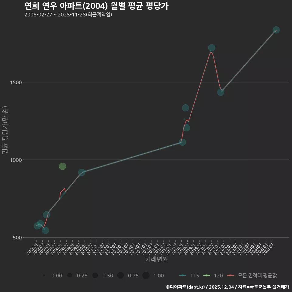 연희 연우 아파트(2004) 월별 평균 평당가
