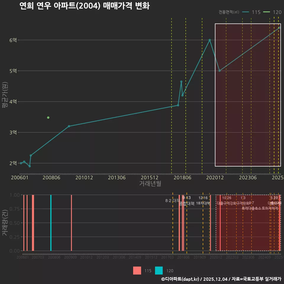 연희 연우 아파트(2004) 매매가격 변화