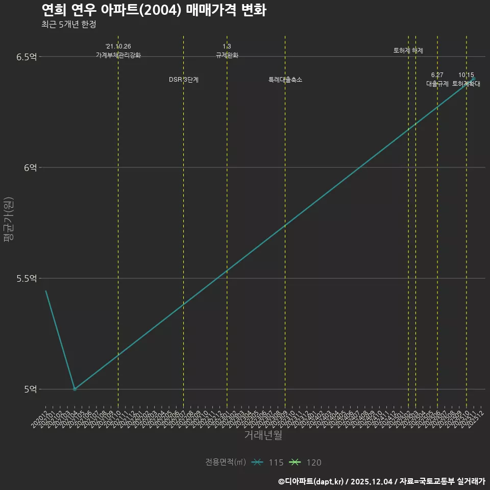 연희 연우 아파트(2004) 매매가격 변화
