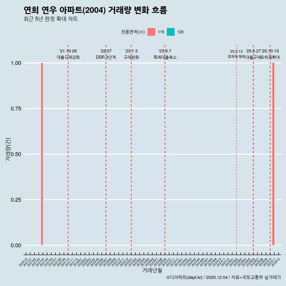 연희 연우 아파트(2004) 거래량 변화 흐름
