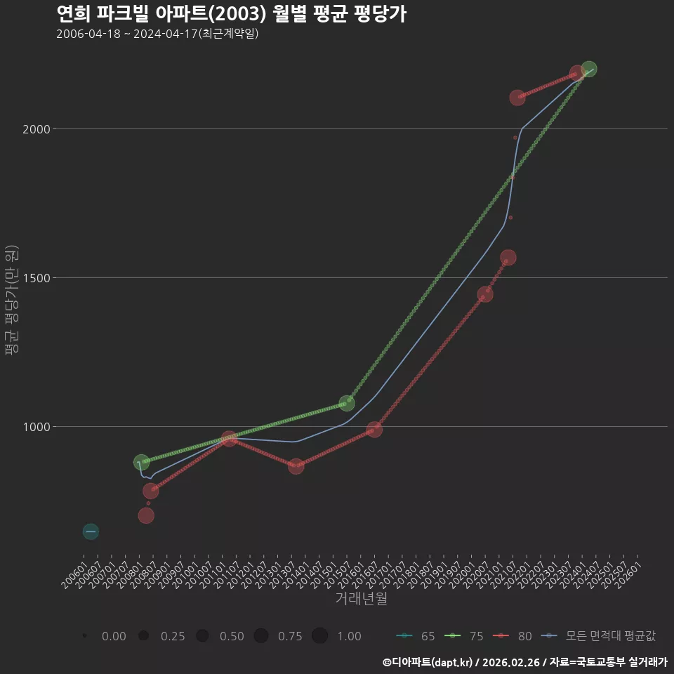 연희 파크빌 아파트(2003) 월별 평균 평당가