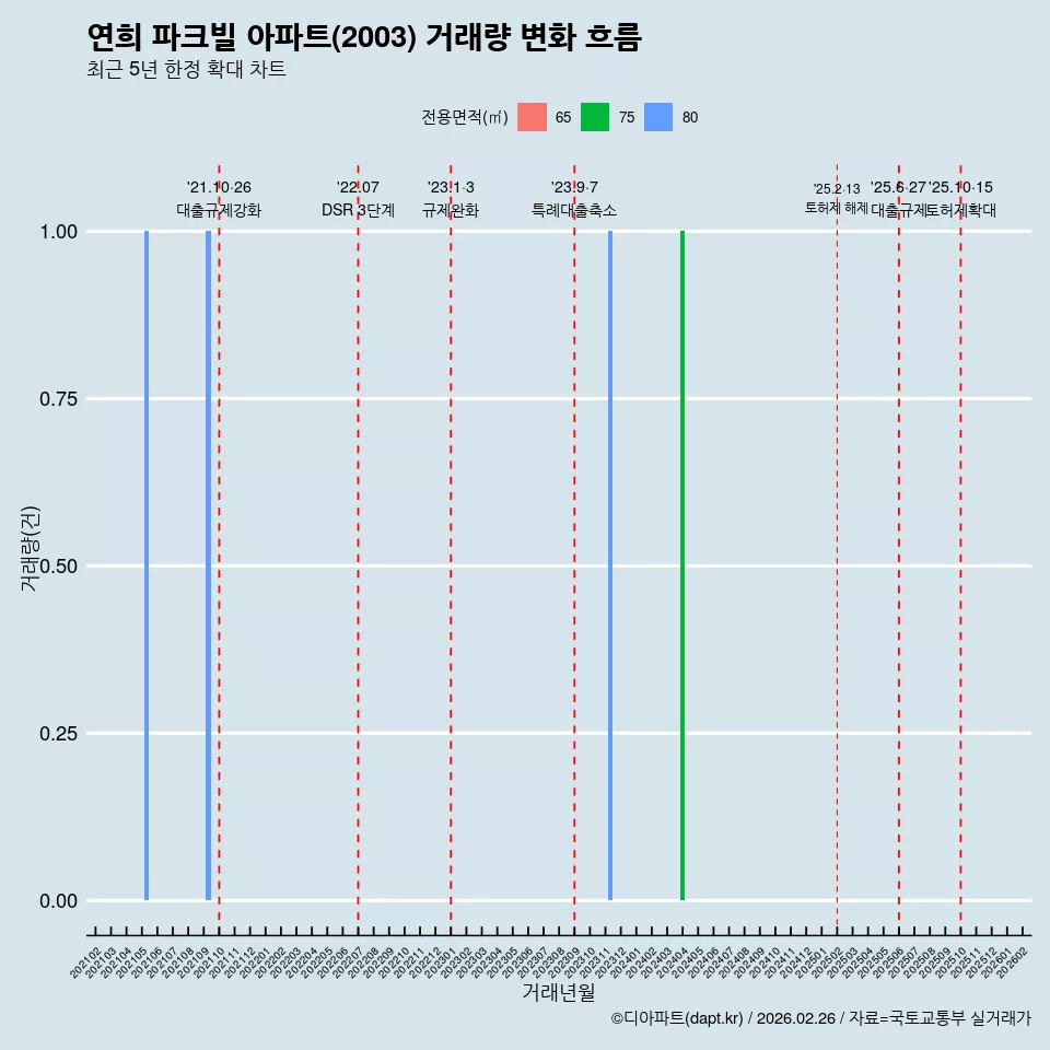 연희 파크빌 아파트(2003) 거래량 변화 흐름
