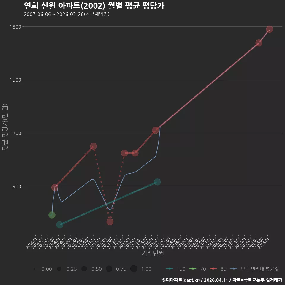 연희 신원 아파트(2002) 월별 평균 평당가