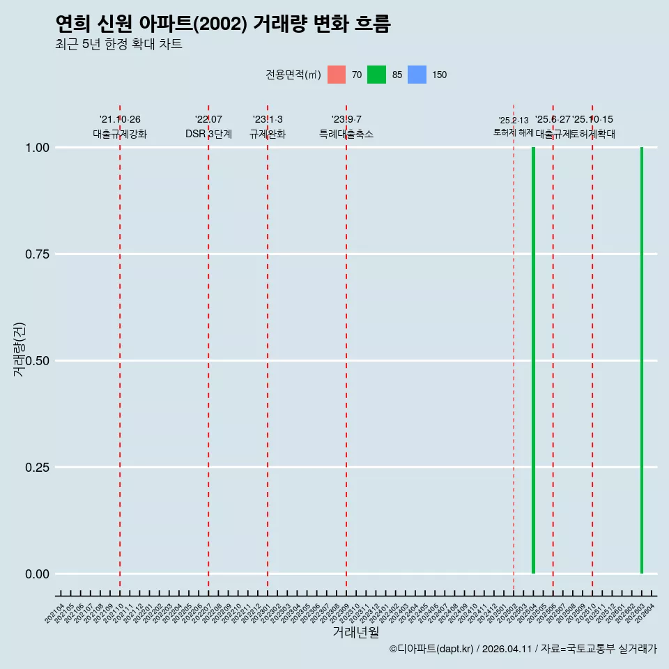 연희 신원 아파트(2002) 거래량 변화 흐름