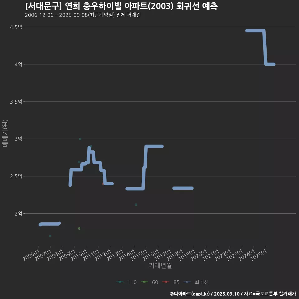 [서대문구] 연희 충우하이빌 아파트(2003) 회귀선 예측