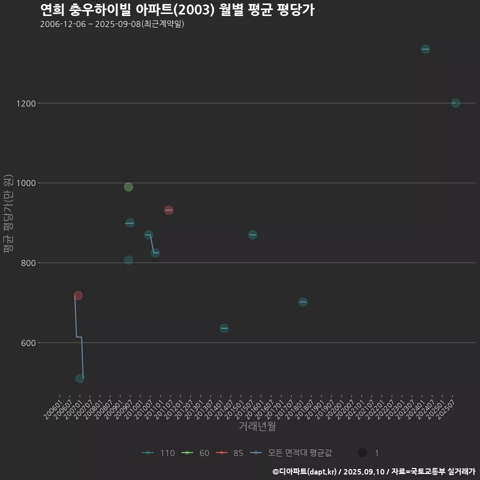 연희 충우하이빌 아파트(2003) 월별 평균 평당가