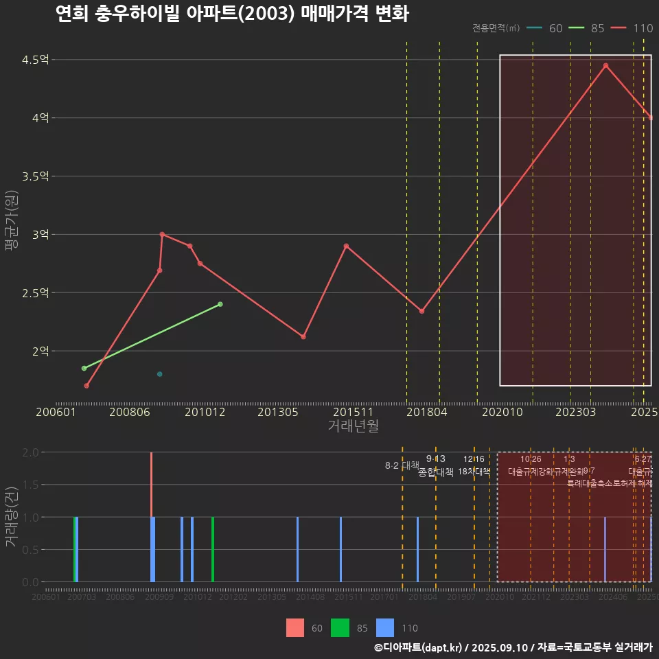 연희 충우하이빌 아파트(2003) 매매가격 변화