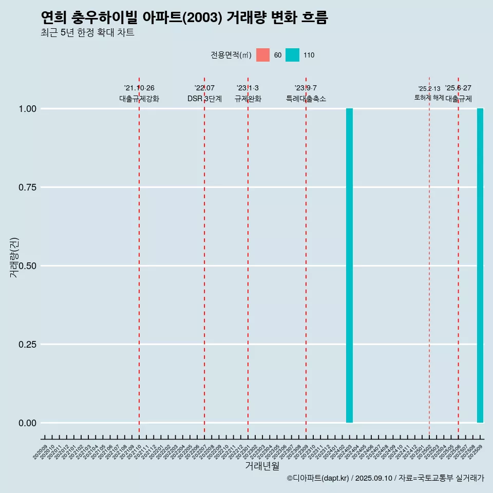 연희 충우하이빌 아파트(2003) 거래량 변화 흐름