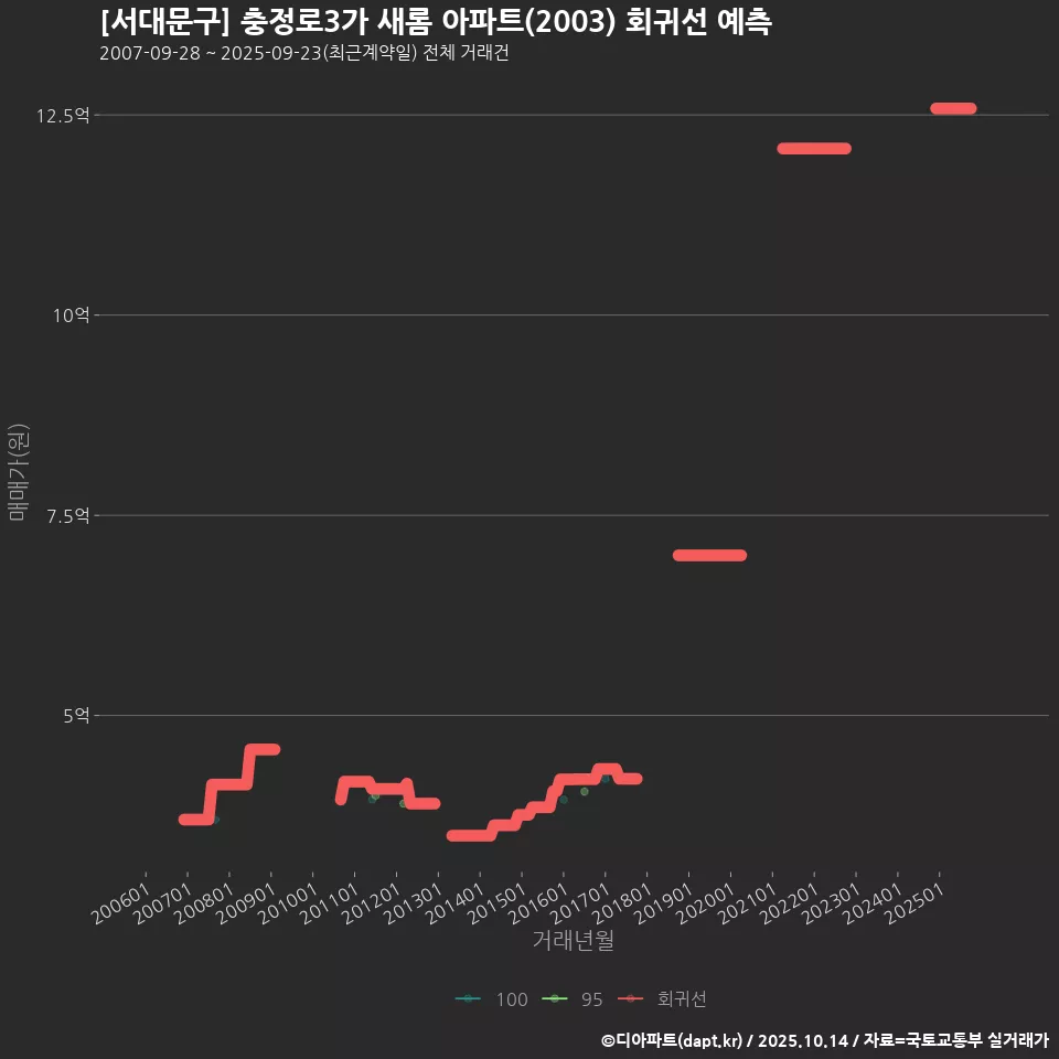 [서대문구] 충정로3가 새롬 아파트(2003) 회귀선 예측