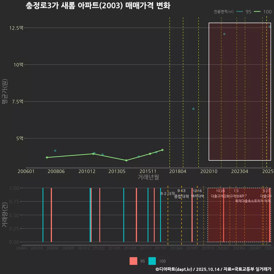 충정로3가 새롬 아파트(2003) 매매가격 변화