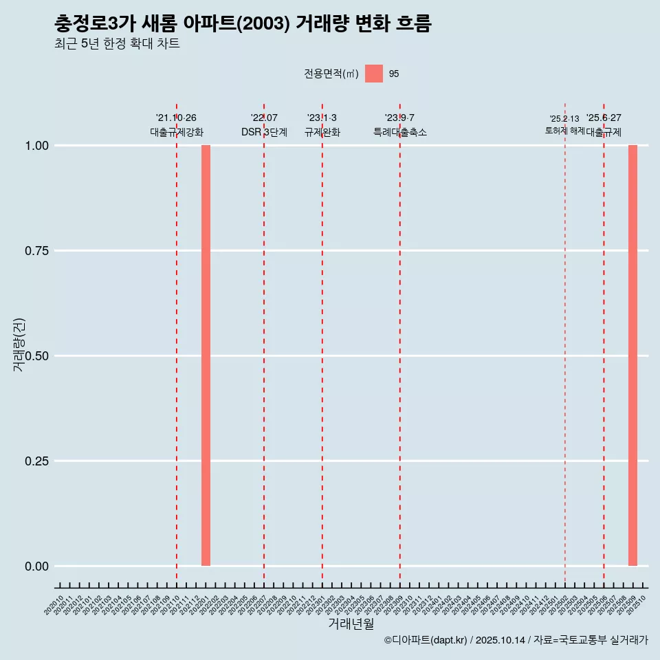 충정로3가 새롬 아파트(2003) 거래량 변화 흐름