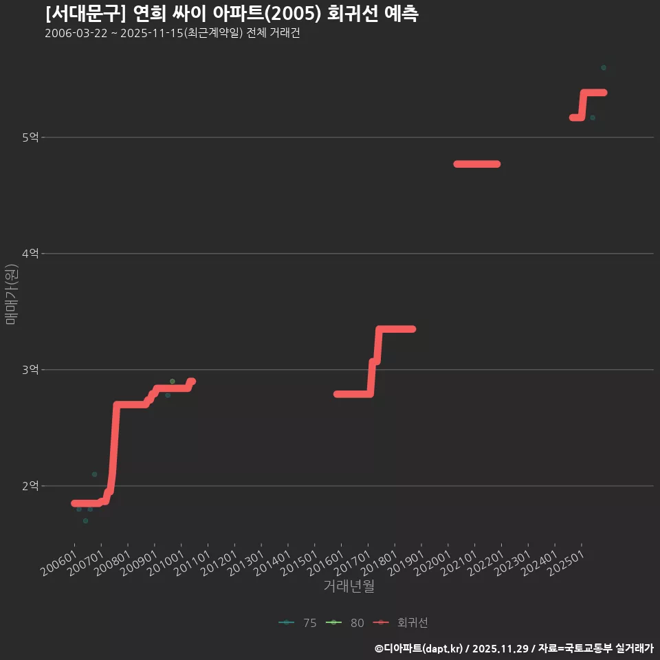 [서대문구] 연희 싸이 아파트(2005) 회귀선 예측