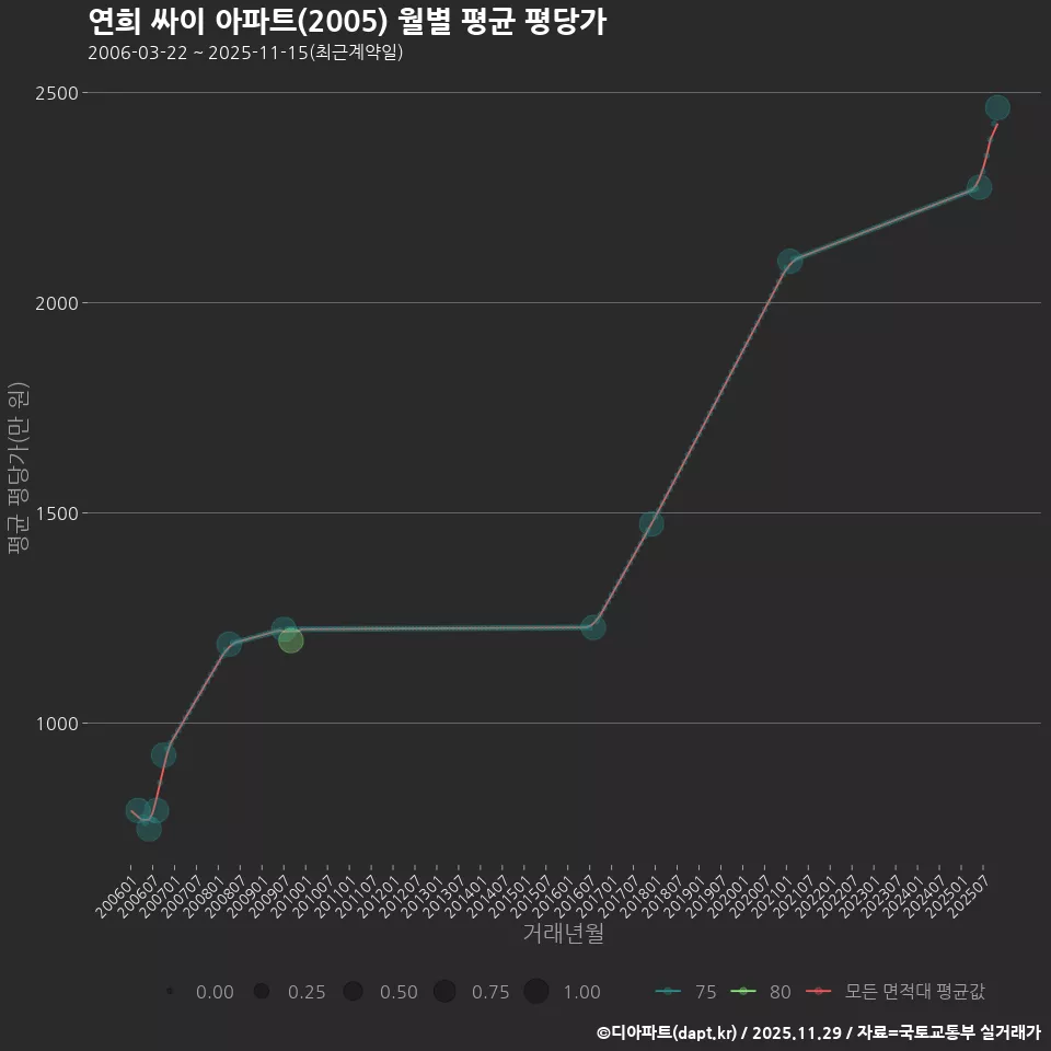 연희 싸이 아파트(2005) 월별 평균 평당가