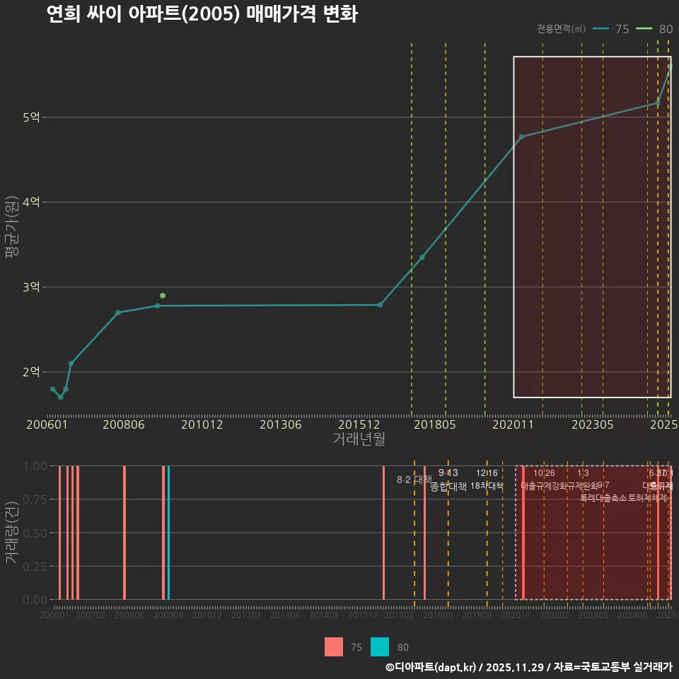 연희 싸이 아파트(2005) 매매가격 변화