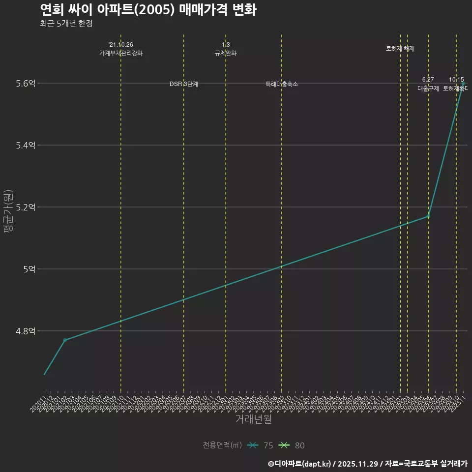 연희 싸이 아파트(2005) 매매가격 변화