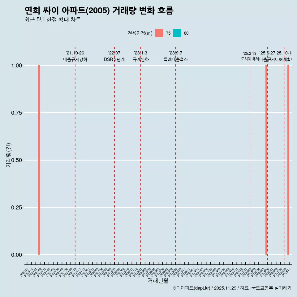 연희 싸이 아파트(2005) 거래량 변화 흐름
