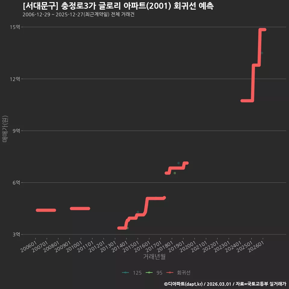 [서대문구] 충정로3가 글로리 아파트(2001) 회귀선 예측