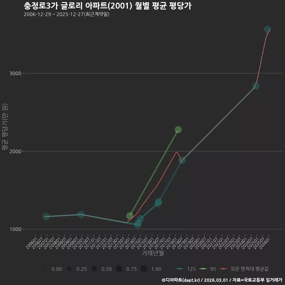 충정로3가 글로리 아파트(2001) 월별 평균 평당가