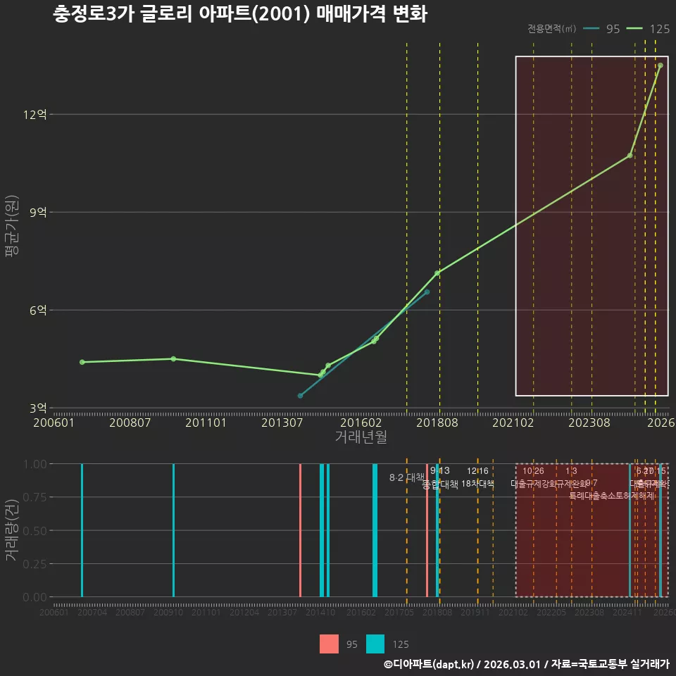 충정로3가 글로리 아파트(2001) 매매가격 변화