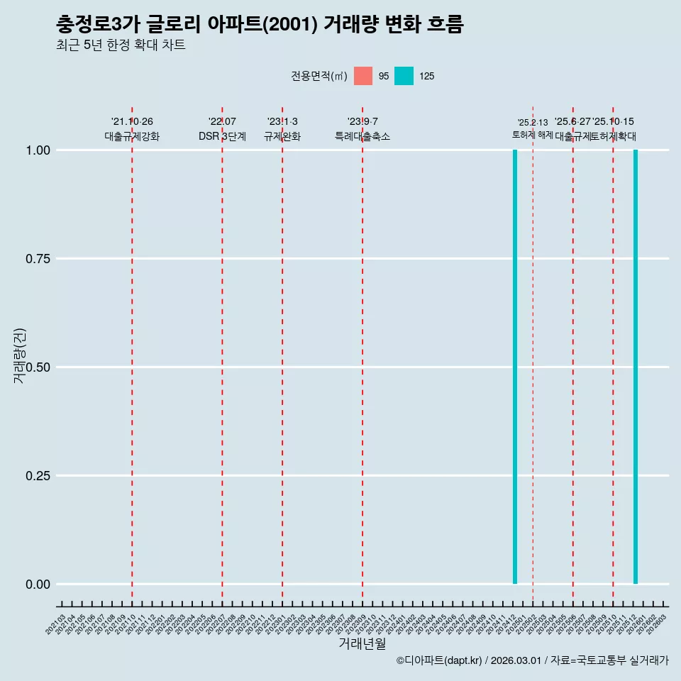 충정로3가 글로리 아파트(2001) 거래량 변화 흐름